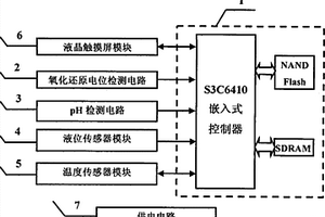 便攜式沼氣發酵環境參數采集裝置
