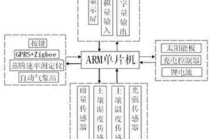 基于ARM單片機的滴灌專用灌溉控制系統