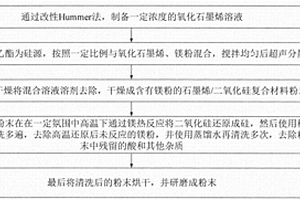 高容量石墨烯/硅復合負極材料及制備方法
