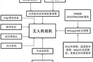 基于太陽能?電力混動子母無人機的空氣質量檢測裝置