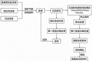 高振實正極材料和正極極片的制備方法