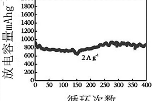 ZnO/MnO多孔復合納米球及其制備方法
