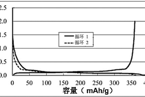 電極材料及二次電池