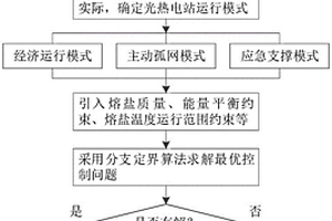 面向多運行場景的光熱電站優化控制方法