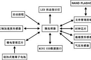 基于MEMS加速度計的投擲訓練用運動軌跡記錄裝置