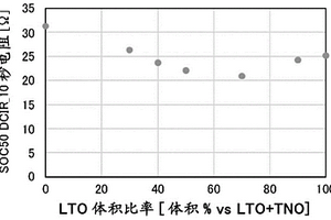 负极活性物质层