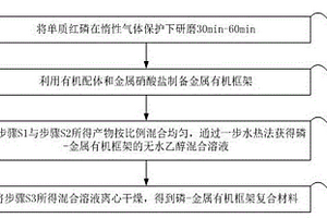 磷-金屬有機框架復合材料及其制備方法和應用