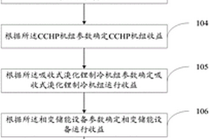 CCHP型微電網多時間尺度優化調度方法及系統