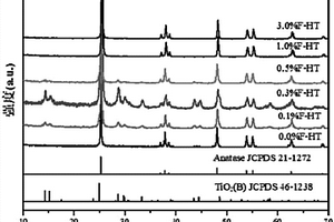 高溫相TiO<sub>2</sub>(B)材料的制備方法