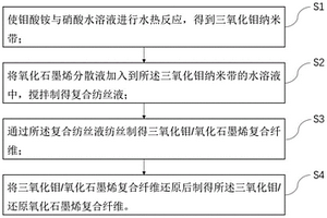 三氧化鉬/還原氧化石墨烯復合纖維及其制備方法和應用