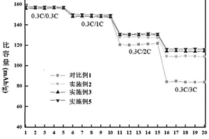 提高LiFePO<Sub>4</Sub>壓實密度的方法、制得的產品和用途