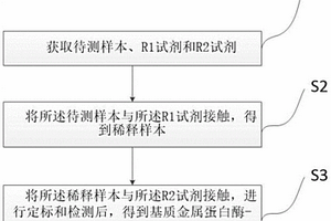 基質金屬蛋白酶-3測定試劑盒及其制備方法