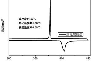 三元復合碳酸鹽相變微膠囊及其制備方法