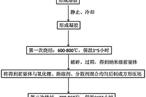 納米級單晶三元正極材料及其制備方法