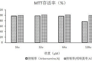 具有抗炎活性的天然生物堿Arbornamine的合成方法及應用