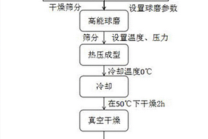 在陽極鍵合中應用的PEG基復合固體聚合物電解質的制備工藝