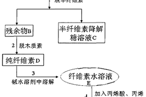 以秸稈為原料在均相水介質中制備高吸水性樹脂的方法