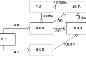 基于VR的四旋翼無人機遙控器訓練方法及系統