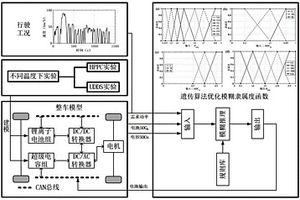 考慮溫度影響的電動汽車能量管理策略優化方法