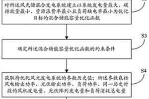 風光儲混合儲能容量優化配置方法及系統