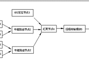 礦井井下物理環境的監測系統