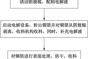 銅箔電解液及銅箔的生產方法和銅箔電解設備
