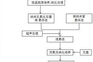 多孔氮摻雜石墨烯/碳納米管復合導電劑的制備方法