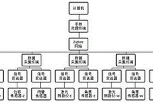 基于Zigbee技術的礦山尾礦庫安全信息處理方法及系統