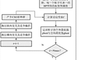 基于縱橫交叉優化神經網絡的電池SOC估算方法