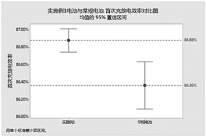 使用高鎳電解液軟包電池的快速化成分容方法