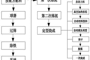 高利用沙漠材料制自生釉骨瓷的生產工藝