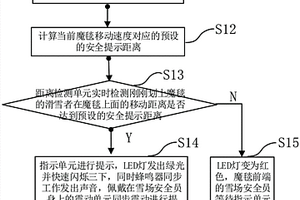 智能魔毯安全間距引導指示裝置及其控制方法