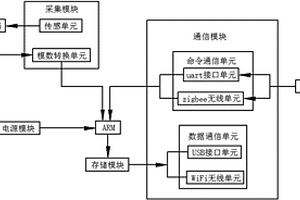 基于ARM的聲信號采集無線傳輸實時系統