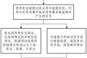 基于傳感器信號實時監測評估電池碰撞損傷的方法
