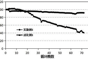 尖晶石改性三元正極材料及其制備方法