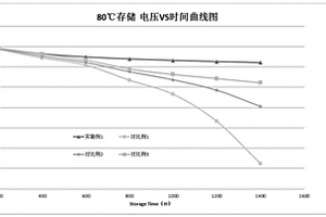 正極材料，其制備方法及用途