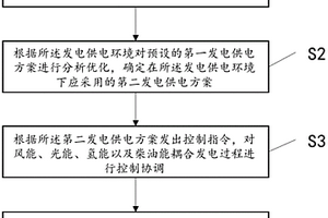 風光油氫儲多能耦合的發電供電控制方法及系統