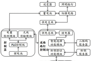適用于鄉野公路路燈的物聯網控制系統及方法