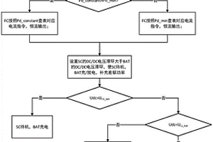 船用直流混合電力系統的能量管理方法