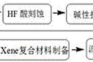 核殼結構納米硅-MXene復合負極材料及其制備方法