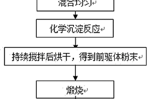 白光LED用硅酸鹽單基質白光熒光粉及其制備方法