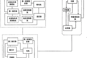 無創傷家用心血管功能的檢測系統