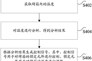 溫度控制系統、溫度控制方法及裝置、烤箱