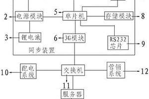 電力營銷與配電業務數據同步裝置