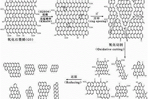 石墨烯量子點的制備方法