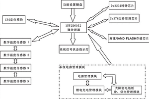 基于溫度傳感器和文件管理系統的多通道黑匣子記錄儀