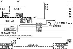 便攜式指揮通信設備及控制方法
