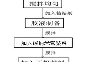 碳納米管正極漿料及其合漿方法