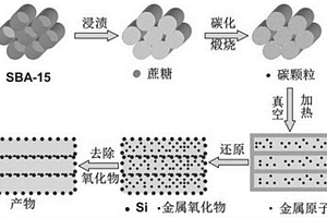 有序介孔硅碳復合材料的制備方法