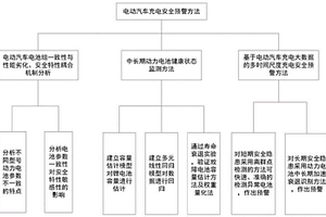 電動汽車充電安全預警方法